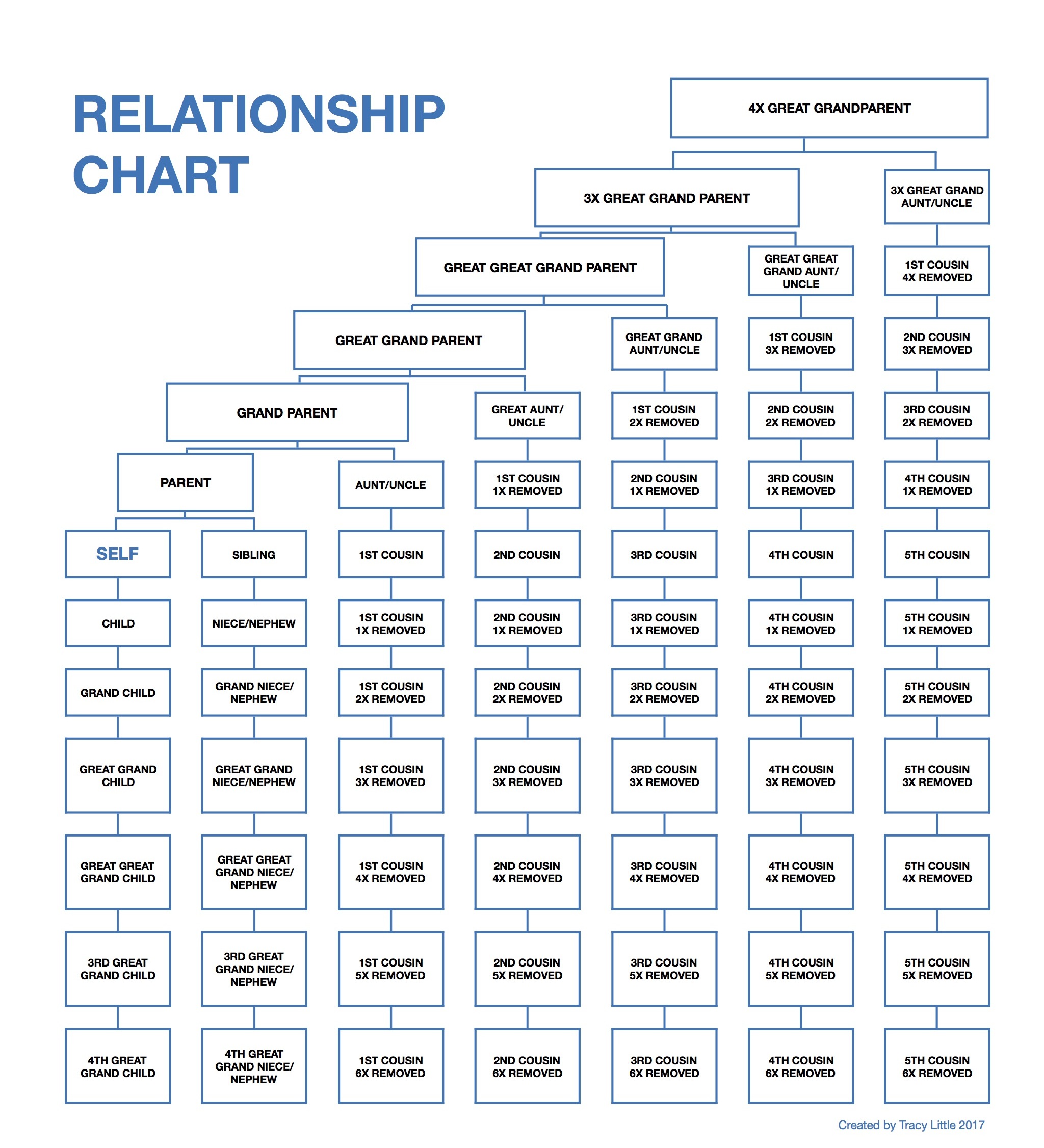 Genealogy Charts
